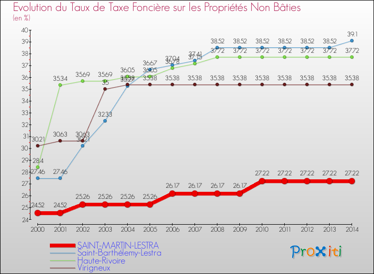 Evolution du taux de la taxe foncière sur les immeubles et terrains non batis pour SAINT-MARTIN-LESTRA et les communes proches de 2000 à 2014 Comparaison des taux de la taxe foncière sur les immeubles et terrains non batis pour SAINT-MARTIN-LESTRA et les communes voisines de 2000 à 2014