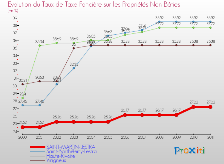 Evolution du taux de la taxe foncière sur les immeubles et terrains non batis pour SAINT-MARTIN-LESTRA et les communes proches Comparaison des taux de la taxe foncière sur les immeubles et terrains non batis pour SAINT-MARTIN-LESTRA et les communes voisines