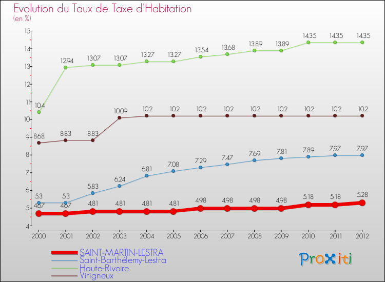 Evolution du taux de la taxe d'habitation pour SAINT-MARTIN-LESTRA et les communes proches Comparaison des taux de la taxe d'habitation pour SAINT-MARTIN-LESTRA et les communes voisines