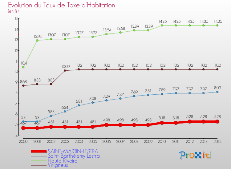 Evolution du taux de la taxe d'habitation pour SAINT-MARTIN-LESTRA et les communes proches de 2000 à 2014 Comparaison des taux de la taxe d'habitation pour SAINT-MARTIN-LESTRA et les communes voisines de 2000 à 2014
