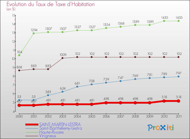 Evolution du taux de la taxe d'habitation pour SAINT-MARTIN-LESTRA et les communes proches Comparaison des taux de la taxe d'habitation pour SAINT-MARTIN-LESTRA et les communes voisines