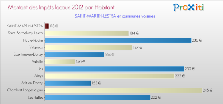 Montant des impôts locaux par Habitant pour SAINT-MARTIN-LESTRA et les communes proches Comparaison des impôts locaux par habitant pour SAINT-MARTIN-LESTRA et les communes voisines