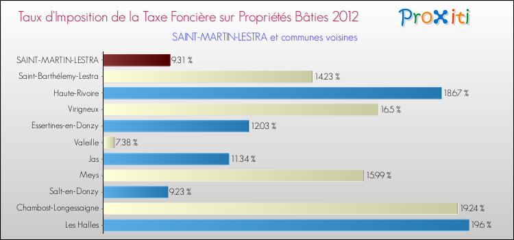 Taux d'imposition de la taxe foncière sur le bati 2012 pour SAINT-MARTIN-LESTRA et les communes proches Comparaison des taux d'imposition de la taxe foncière sur le bati 2012 pour SAINT-MARTIN-LESTRA et les communes voisines