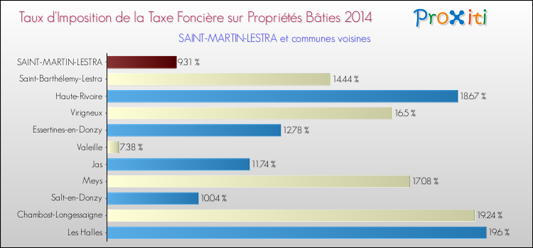 Taux d'imposition de la taxe foncière sur le bati 2014 pour SAINT-MARTIN-LESTRA et les communes proches Comparaison des taux d'imposition de la taxe foncière sur le bati 2014 pour SAINT-MARTIN-LESTRA et les communes voisines