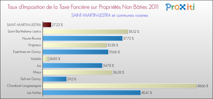 Taux d'imposition de la taxe foncière sur les immeubles et terrains non batis 2011 pour SAINT-MARTIN-LESTRA et les communes proches Comparaison des taux d'imposition de la taxe foncière sur les immeubles et terrains non batis 2011 pour SAINT-MARTIN-LESTRA et les communes voisines