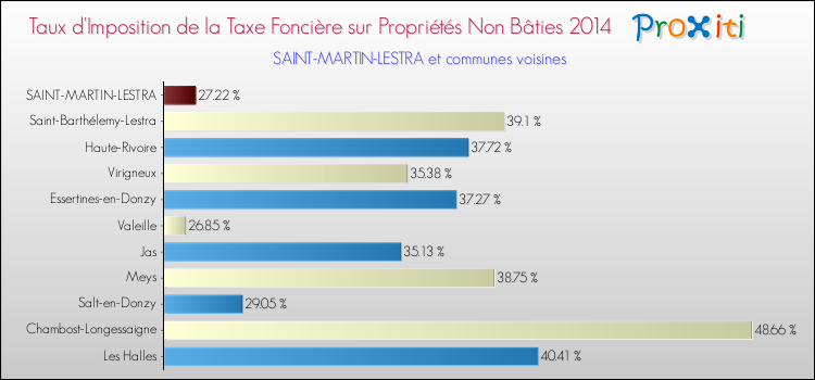 Taux d'imposition de la taxe foncière sur les immeubles et terrains non batis 2014 pour SAINT-MARTIN-LESTRA et les communes proches Comparaison des taux d'imposition de la taxe foncière sur les immeubles et terrains non batis 2014 pour SAINT-MARTIN-LESTRA et les communes voisines