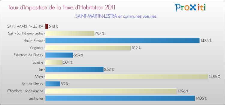 Taux d'imposition de la taxe d'habitation 2011 pour SAINT-MARTIN-LESTRA et les communes proches Comparaison des taux d'imposition de la taxe d'habitation 2011 pour SAINT-MARTIN-LESTRA et les communes voisines