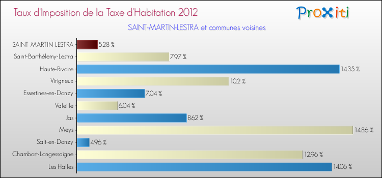Taux d'imposition de la taxe d'habitation 2012 pour SAINT-MARTIN-LESTRA et les communes proches Comparaison des taux d'imposition de la taxe d'habitation 2012 pour SAINT-MARTIN-LESTRA et les communes voisines