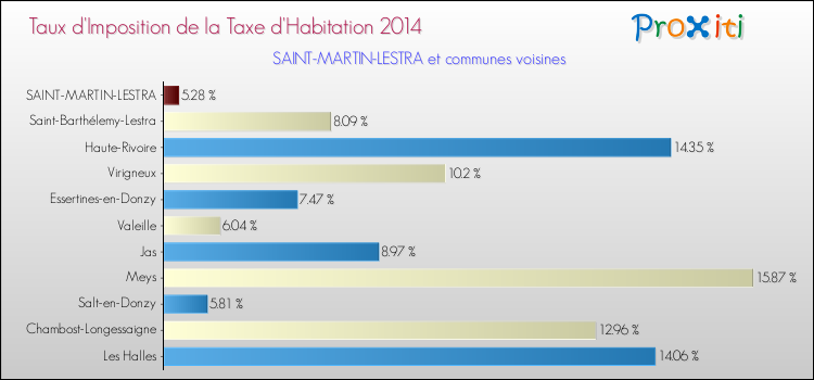 Taux d'imposition de la taxe d'habitation 2014 pour SAINT-MARTIN-LESTRA et les communes proches Comparaison des taux d'imposition de la taxe d'habitation 2014 pour SAINT-MARTIN-LESTRA et les communes voisines