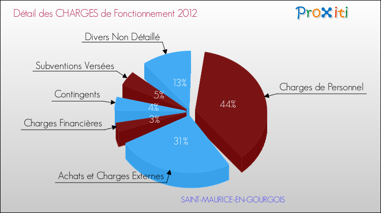 Décomposition des Charges de Fonctionnement 2012 de la commune de SAINT-MAURICE-EN-GOURGOIS Charges de Fonctionnement 2012 pour la commune de SAINT-MAURICE-EN-GOURGOIS