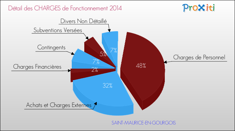 Décomposition des Charges de Fonctionnement 2014 de la commune de SAINT-MAURICE-EN-GOURGOIS Charges de Fonctionnement 2014 pour la commune de SAINT-MAURICE-EN-GOURGOIS
