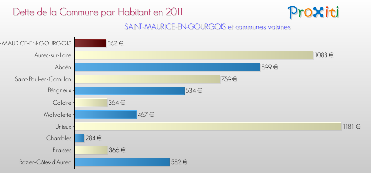Dette par habitant de la commune en 2011 pour SAINT-MAURICE-EN-GOURGOIS et les communes proches Comparaison de la dette par habitant de la commune en 2011 pour SAINT-MAURICE-EN-GOURGOIS et les communes voisines