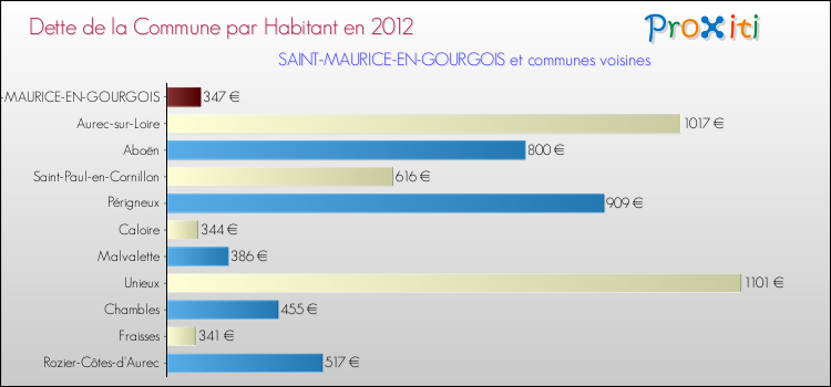 Dette par habitant de la commune en 2012 pour SAINT-MAURICE-EN-GOURGOIS et les communes proches Comparaison de la dette par habitant de la commune en 2012 pour SAINT-MAURICE-EN-GOURGOIS et les communes voisines