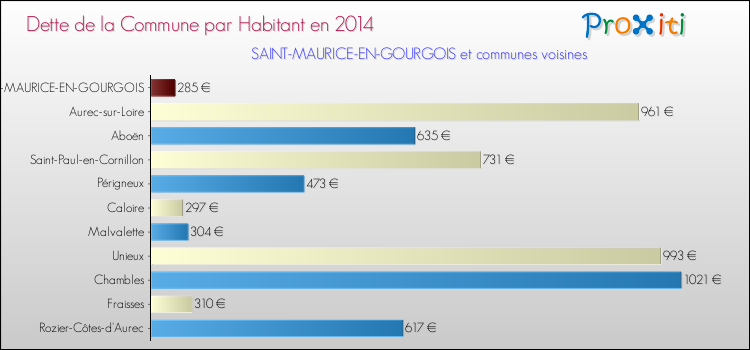 Dette par habitant de la commune en 2014 pour SAINT-MAURICE-EN-GOURGOIS et les communes proches Comparaison de la dette par habitant de la commune en 2014 pour SAINT-MAURICE-EN-GOURGOIS et les communes voisines
