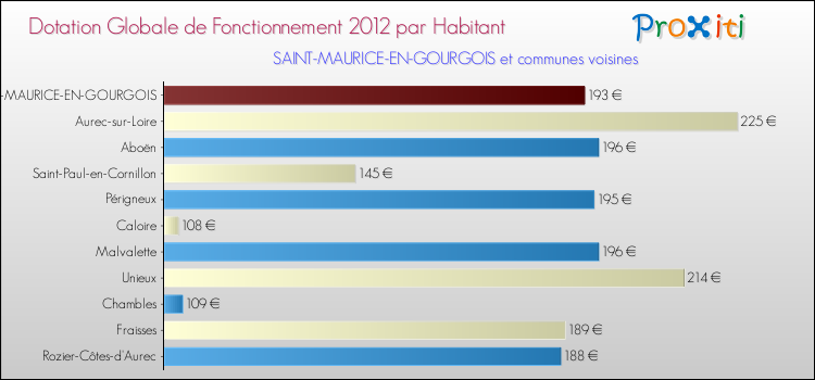 Montant des dotations globales de fonctionnement DGF par Habitant pour SAINT-MAURICE-EN-GOURGOIS et les communes proches Comparaison des des dotations globales de fonctionnement DGF par habitant pour SAINT-MAURICE-EN-GOURGOIS et les communes voisines
