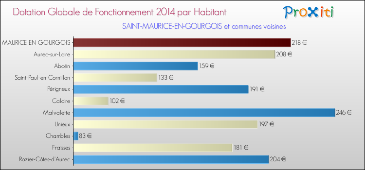 Montant des dotations globales de fonctionnement DGF par Habitant pour SAINT-MAURICE-EN-GOURGOIS et les communes proches en 2014. Comparaison des des dotations globales de fonctionnement DGF par habitant pour SAINT-MAURICE-EN-GOURGOIS et les communes voisines en 2014.