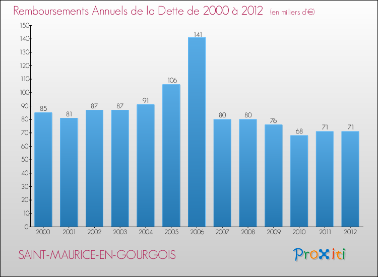 Evolution de l'annuité de la dette pour la commune de SAINT-MAURICE-EN-GOURGOIS de 2000 à 2012 Annuités de la dette pour SAINT-MAURICE-EN-GOURGOIS de 2000 à 2012