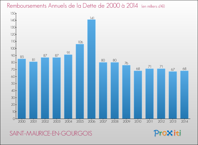 Evolution de l'annuité de la dette pour la commune de SAINT-MAURICE-EN-GOURGOIS de 2000 à 2014 Annuités de la dette pour SAINT-MAURICE-EN-GOURGOIS de 2000 à 2014