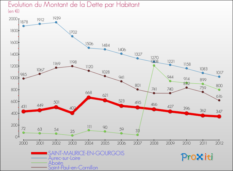 Evolution de la dette par habitant pour la commune de SAINT-MAURICE-EN-GOURGOIS et les communes proches de 2000 à 2012 Comparaison de la dette par habitant pour SAINT-MAURICE-EN-GOURGOIS et les communes voisines de 2000 à 2012
