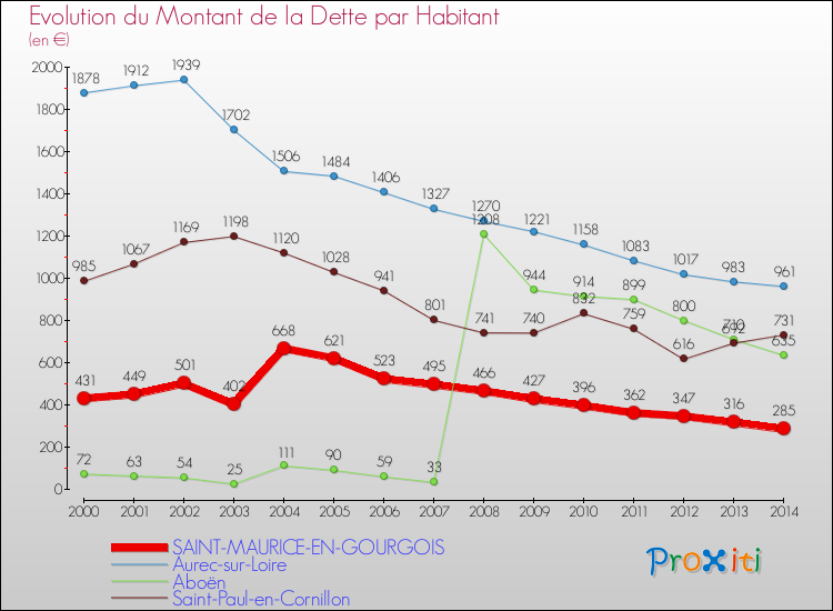Evolution de la dette par habitant pour la commune de SAINT-MAURICE-EN-GOURGOIS et les communes proches de 2000 à 2014 Comparaison de la dette par habitant pour SAINT-MAURICE-EN-GOURGOIS et les communes voisines de 2000 à 2014