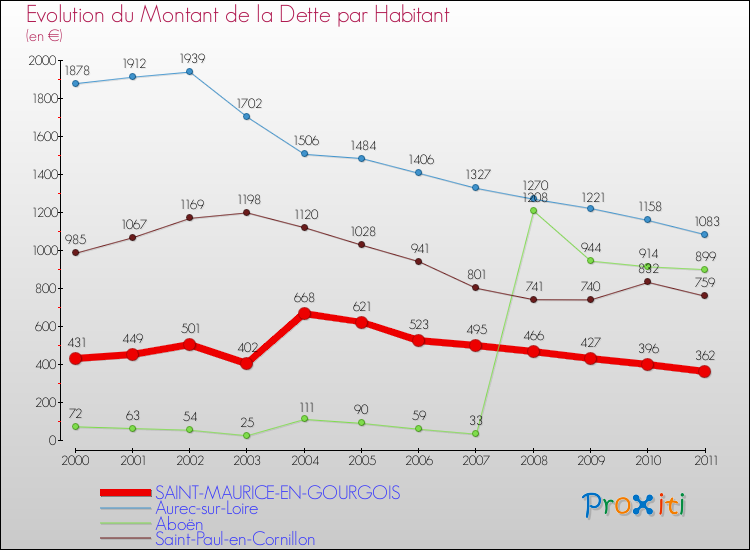 Evolution de la dette par habitant pour la commune de SAINT-MAURICE-EN-GOURGOIS et les communes proches Comparaison de la dette par habitant pour SAINT-MAURICE-EN-GOURGOIS et les communes voisines