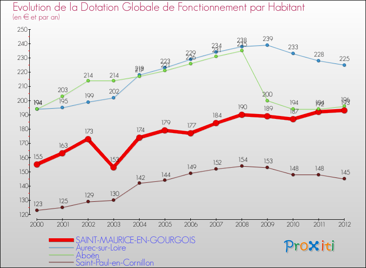 Evolution et montant de la dotation globale de fonctionnement par Habitant pour SAINT-MAURICE-EN-GOURGOIS et les communes proches Comparaison des dotations globales de fonctionnement par habitant pour SAINT-MAURICE-EN-GOURGOIS et les communes voisines