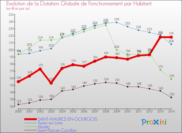 Evolution et montant de la dotation globale de fonctionnement par Habitant pour SAINT-MAURICE-EN-GOURGOIS et les communes proches de 2000 à 2014. Comparaison des dotations globales de fonctionnement par habitant pour SAINT-MAURICE-EN-GOURGOIS et les communes voisines de 2000 à 2014.