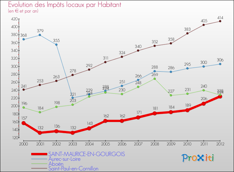 Evolution et montant des impôts locaux par Habitant pour SAINT-MAURICE-EN-GOURGOIS et les communes proches Comparaison des impôts locaux par habitant pour SAINT-MAURICE-EN-GOURGOIS et les communes voisines
