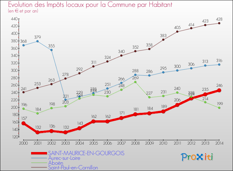 Evolution et montant des impôts locaux par Habitant pour SAINT-MAURICE-EN-GOURGOIS et les communes proches de 2000 à 2014 Comparaison des impôts locaux par habitant pour SAINT-MAURICE-EN-GOURGOIS et les communes voisines de 2000 à 2014