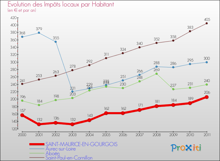 Evolution et montant des impôts locaux par Habitant pour SAINT-MAURICE-EN-GOURGOIS et les communes proches Comparaison des impôts locaux par habitant pour SAINT-MAURICE-EN-GOURGOIS et les communes voisines