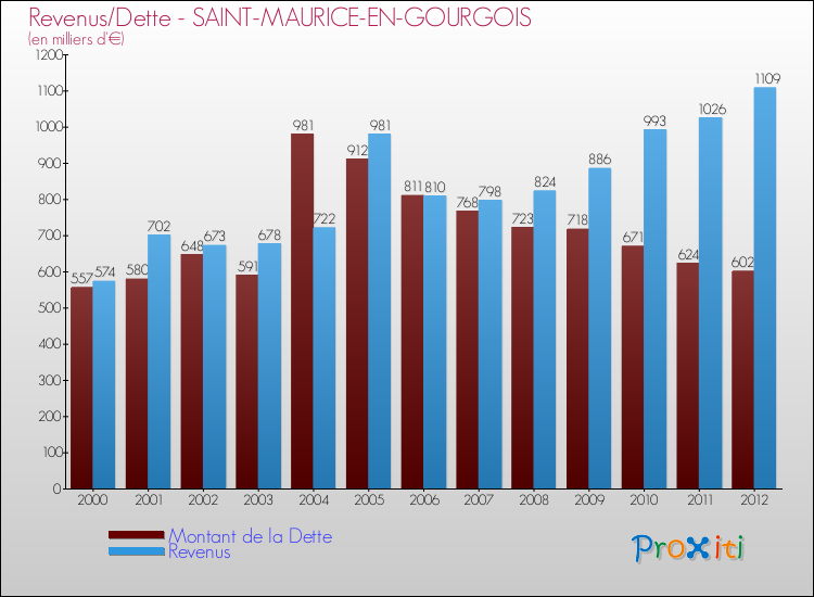 Evolution comparée de la dette et des revenus pour la commune de SAINT-MAURICE-EN-GOURGOIS de 2000 à 2012 Comparaison de la dette et des revenus pour SAINT-MAURICE-EN-GOURGOIS de 2000 à 2012