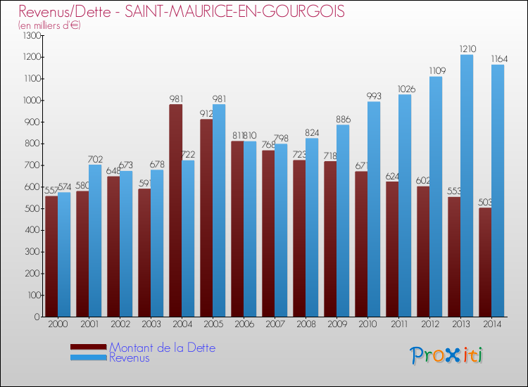 Evolution comparée de la dette et des revenus pour la commune de SAINT-MAURICE-EN-GOURGOIS de 2000 à 2014 Comparaison de la dette et des revenus pour SAINT-MAURICE-EN-GOURGOIS de 2000 à 2014