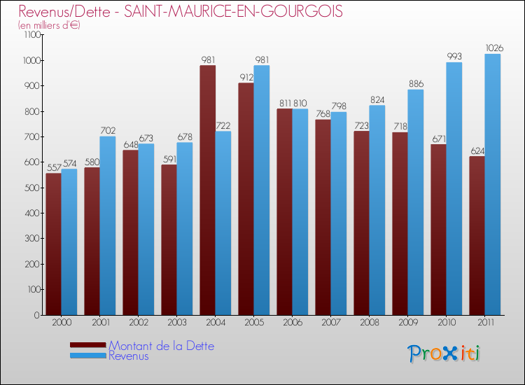 Evolution comparée de la dette et des revenus pour la commune de SAINT-MAURICE-EN-GOURGOIS de 2000 à 2011 Comparaison de la dette et des revenus pour SAINT-MAURICE-EN-GOURGOIS de 2000 à 2011
