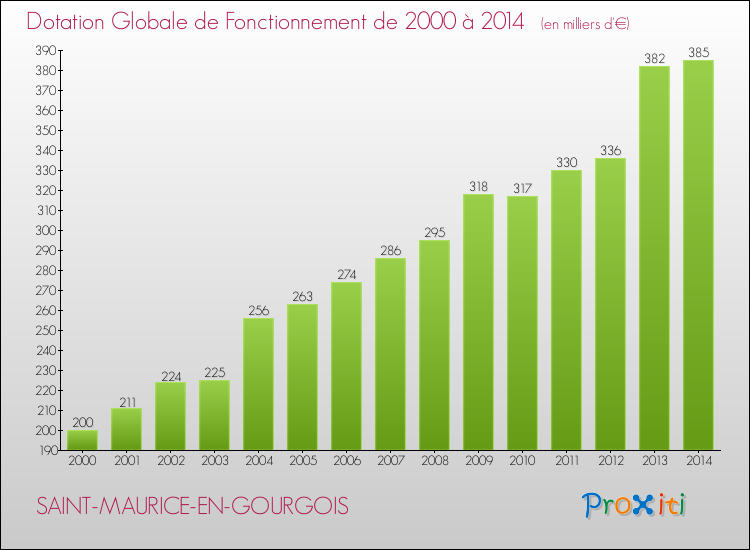 Evolution du montant de la Dotation Globale de Fonctionnement pour la commune de SAINT-MAURICE-EN-GOURGOIS de 2000 à 2014 Evolution du montant de la Dotation Globale de Fonctionnement pour SAINT-MAURICE-EN-GOURGOIS de 2000 à 2014