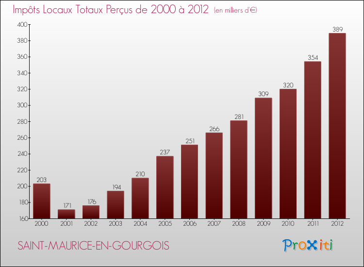 Evolution des Impôts Locaux pour la commune de SAINT-MAURICE-EN-GOURGOIS de 2000 à 2012 Evolution des Impôts Locaux pour SAINT-MAURICE-EN-GOURGOIS de 2000 à 2012