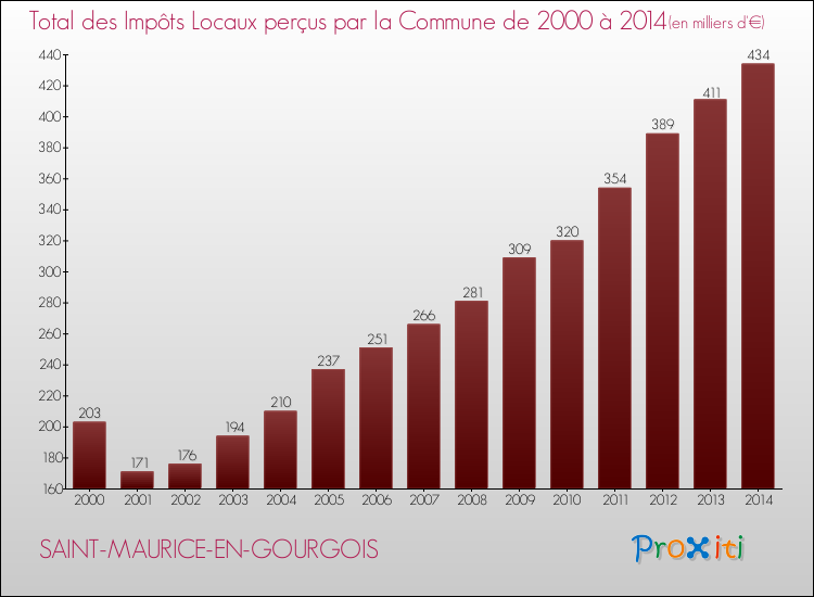 Evolution des Impôts Locaux pour la commune de SAINT-MAURICE-EN-GOURGOIS de 2000 à 2014 Evolution des Impôts Locaux pour SAINT-MAURICE-EN-GOURGOIS de 2000 à 2014