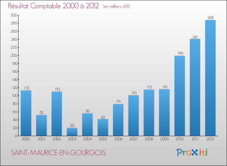 Evolution du résultat comptable pour la commune de SAINT-MAURICE-EN-GOURGOIS de 2000 à 2012 Evolution du résultat comptable pour SAINT-MAURICE-EN-GOURGOIS de 2000 à 2012