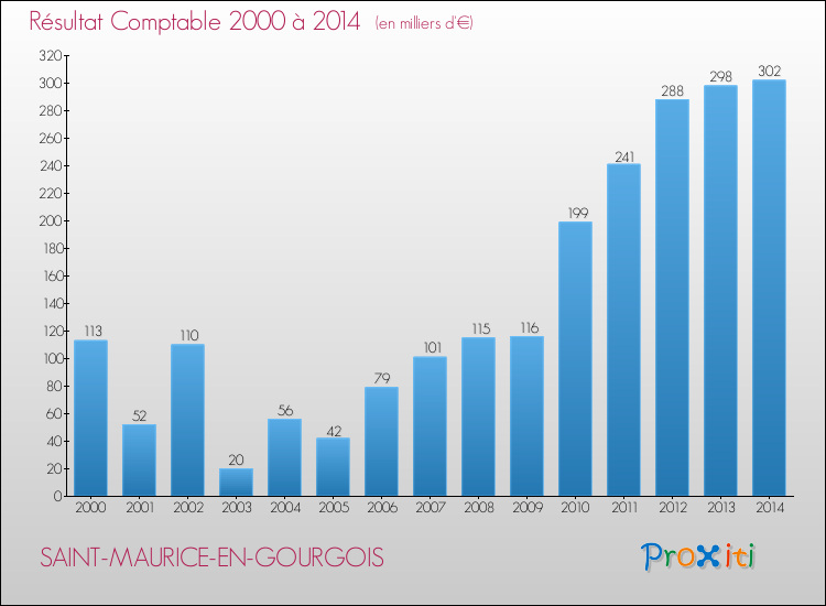 Evolution du résultat comptable pour la commune de SAINT-MAURICE-EN-GOURGOIS de 2000 à 2014 Evolution du résultat comptable pour SAINT-MAURICE-EN-GOURGOIS de 2000 à 2014