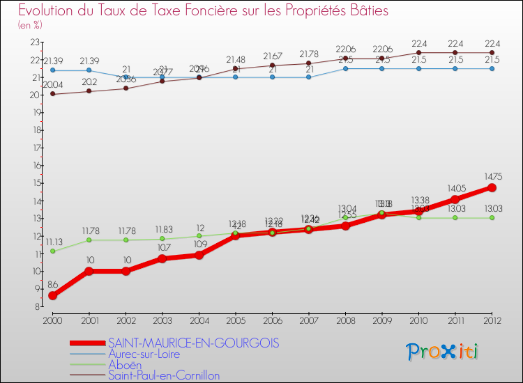 Evolution du taux de la taxe foncière sur le bati pour SAINT-MAURICE-EN-GOURGOIS et les communes proches de 2000 à 2012 Comparaison des taux de taxe foncière sur le bati pour SAINT-MAURICE-EN-GOURGOIS et les communes voisines de 2000 à 2012
