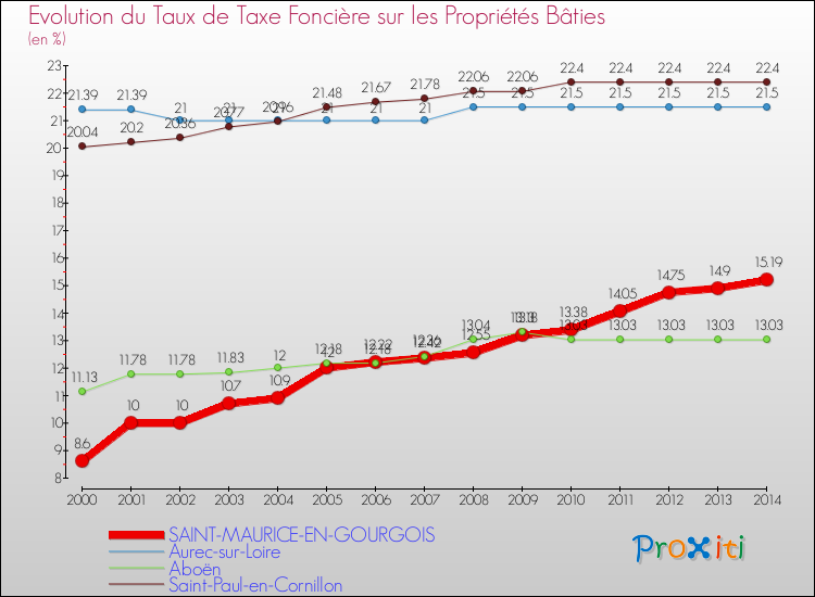Evolution du taux de la taxe foncière sur le bati pour SAINT-MAURICE-EN-GOURGOIS et les communes proches de 2000 à 2014 Comparaison des taux de taxe foncière sur le bati pour SAINT-MAURICE-EN-GOURGOIS et les communes voisines de 2000 à 2014
