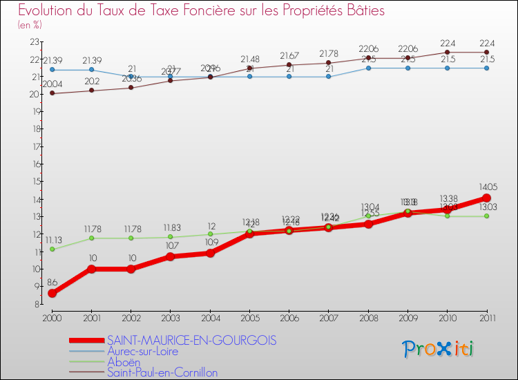 Evolution du taux de la taxe foncière sur le bati pour SAINT-MAURICE-EN-GOURGOIS et les communes proches Comparaison des taux de taxe foncière sur le bati pour SAINT-MAURICE-EN-GOURGOIS et les communes voisines