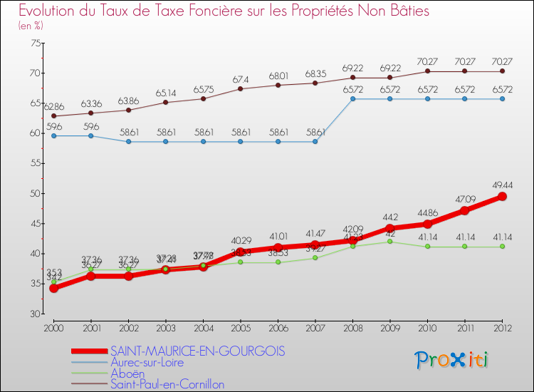 Evolution du taux de la taxe foncière sur les immeubles et terrains non batis pour SAINT-MAURICE-EN-GOURGOIS et les communes proches de 2000 à 2012 Comparaison des taux de la taxe foncière sur les immeubles et terrains non batis pour SAINT-MAURICE-EN-GOURGOIS et les communes voisines de 2000 à 2012