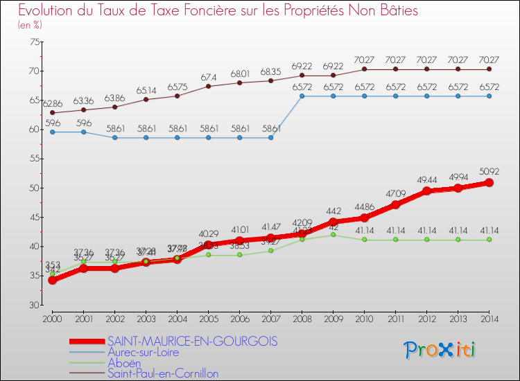 Evolution du taux de la taxe foncière sur les immeubles et terrains non batis pour SAINT-MAURICE-EN-GOURGOIS et les communes proches de 2000 à 2014 Comparaison des taux de la taxe foncière sur les immeubles et terrains non batis pour SAINT-MAURICE-EN-GOURGOIS et les communes voisines de 2000 à 2014