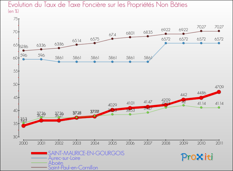 Evolution du taux de la taxe foncière sur les immeubles et terrains non batis pour SAINT-MAURICE-EN-GOURGOIS et les communes proches Comparaison des taux de la taxe foncière sur les immeubles et terrains non batis pour SAINT-MAURICE-EN-GOURGOIS et les communes voisines