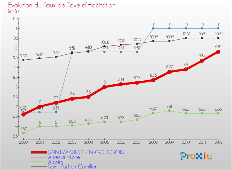 Evolution du taux de la taxe d'habitation pour SAINT-MAURICE-EN-GOURGOIS et les communes proches Comparaison des taux de la taxe d'habitation pour SAINT-MAURICE-EN-GOURGOIS et les communes voisines