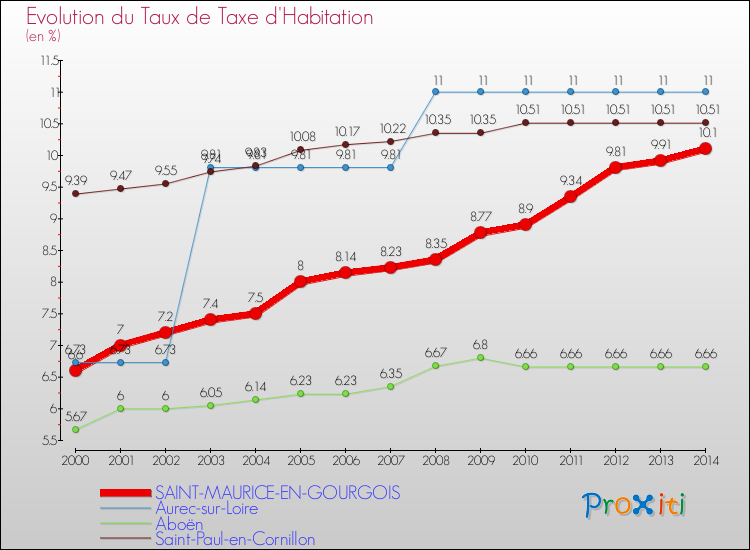 Evolution du taux de la taxe d'habitation pour SAINT-MAURICE-EN-GOURGOIS et les communes proches de 2000 à 2014 Comparaison des taux de la taxe d'habitation pour SAINT-MAURICE-EN-GOURGOIS et les communes voisines de 2000 à 2014