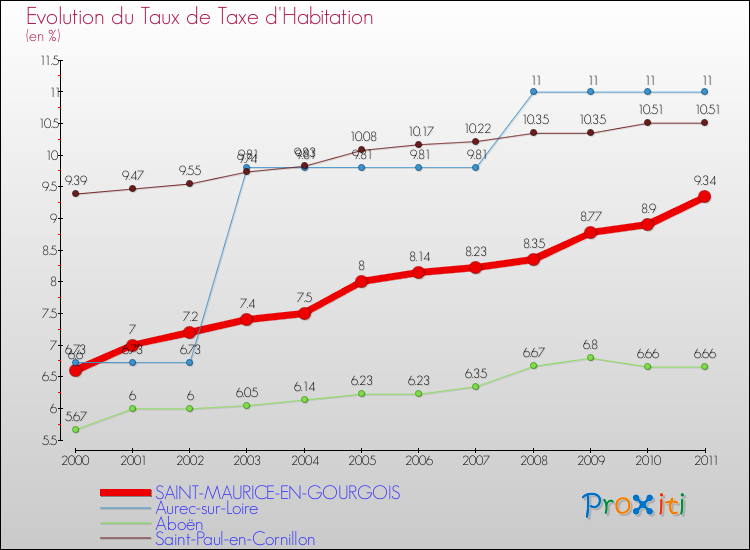 Evolution du taux de la taxe d'habitation pour SAINT-MAURICE-EN-GOURGOIS et les communes proches Comparaison des taux de la taxe d'habitation pour SAINT-MAURICE-EN-GOURGOIS et les communes voisines
