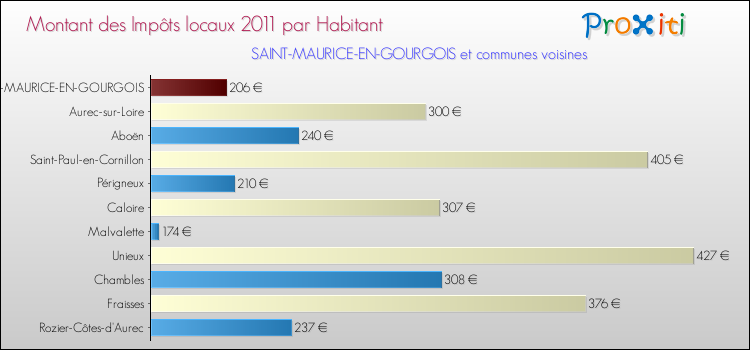 Montant des impôts locaux par Habitant pour SAINT-MAURICE-EN-GOURGOIS et les communes proches Comparaison des impôts locaux par habitant pour SAINT-MAURICE-EN-GOURGOIS et les communes voisines