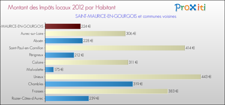 Montant des impôts locaux par Habitant pour SAINT-MAURICE-EN-GOURGOIS et les communes proches Comparaison des impôts locaux par habitant pour SAINT-MAURICE-EN-GOURGOIS et les communes voisines