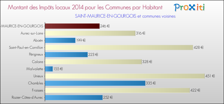 Montant des impôts locaux par Habitant pour SAINT-MAURICE-EN-GOURGOIS et les communes proches en 2014 Comparaison des impôts locaux par habitant pour SAINT-MAURICE-EN-GOURGOIS et les communes voisines en 2014